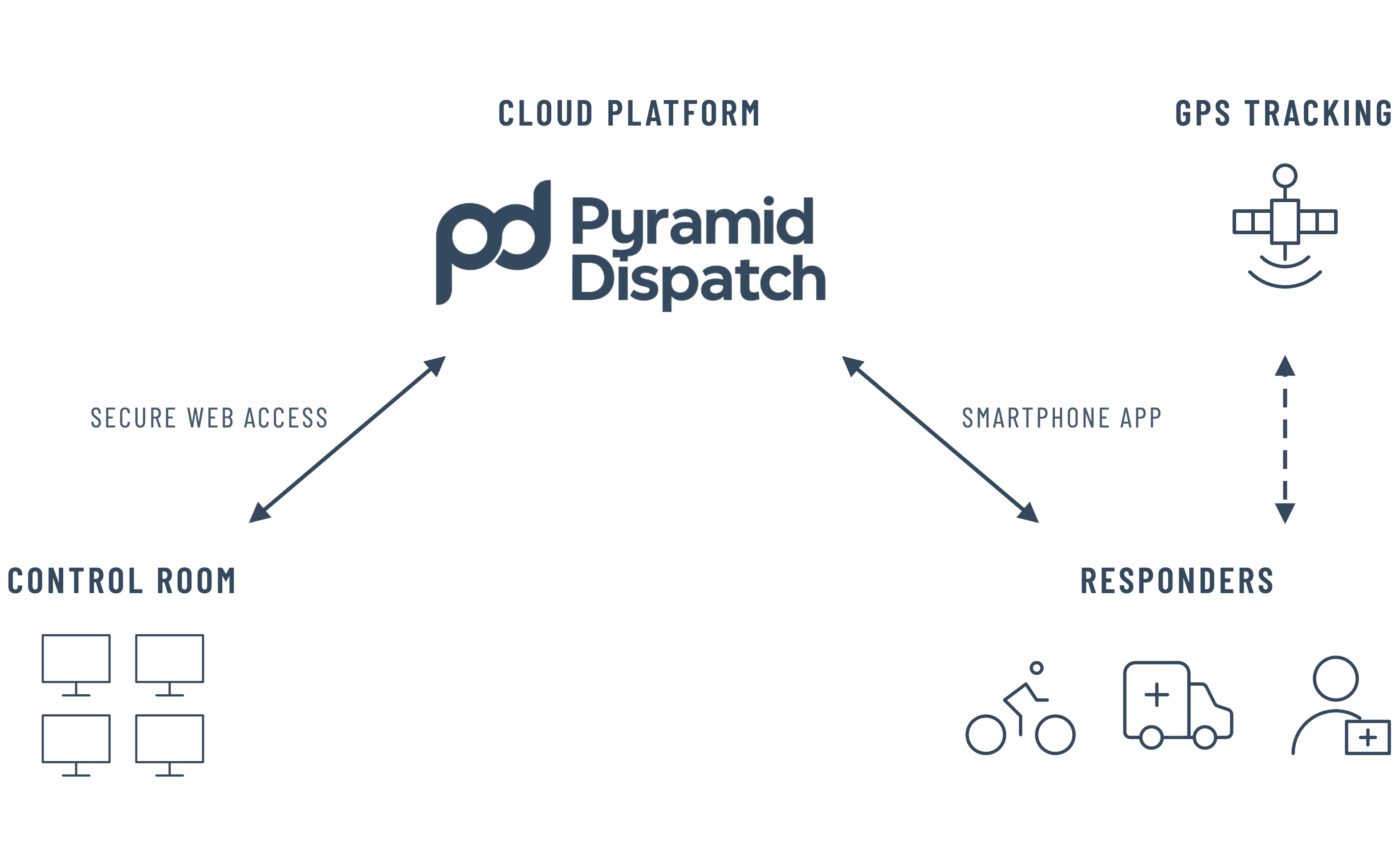 Diagram: the control room and responders both connect to the Pyramid Dispatch cloud platform, over secure web access and mobile data, with responder positions supplied by GPS satellites